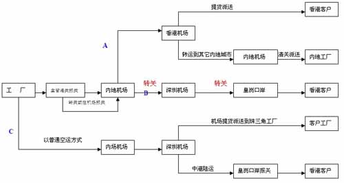 内地到香港空运流程图