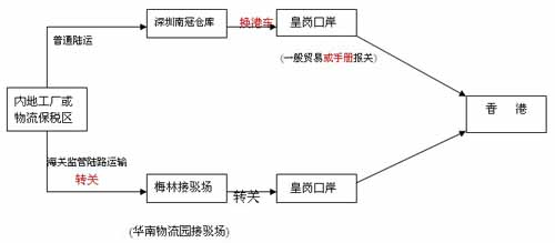 内地到香港陆运流程图