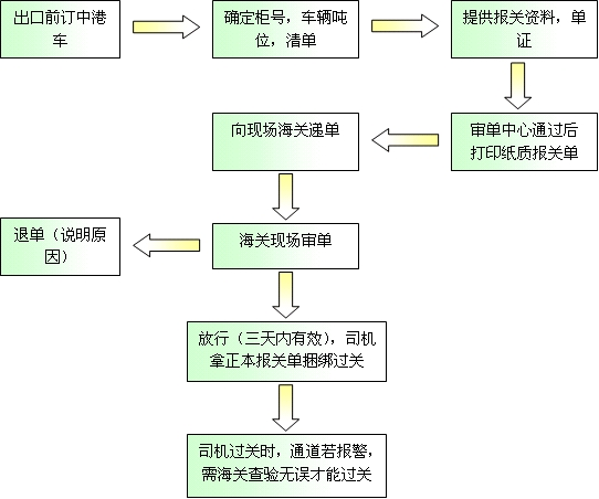 中港货物运输报关流程与步骤